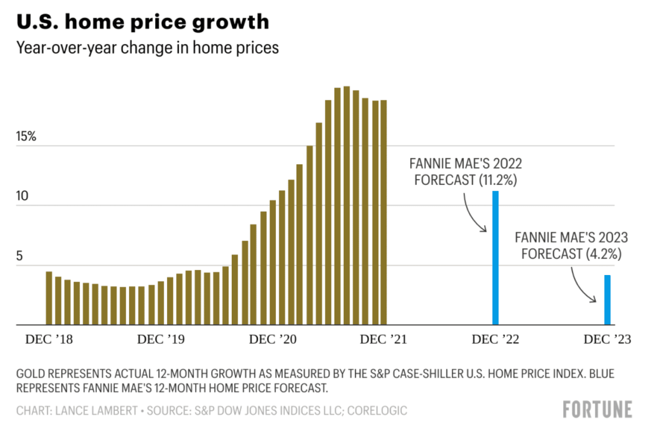 2022 Mortgage Interest Rate Predictions Home Value Growth Chart